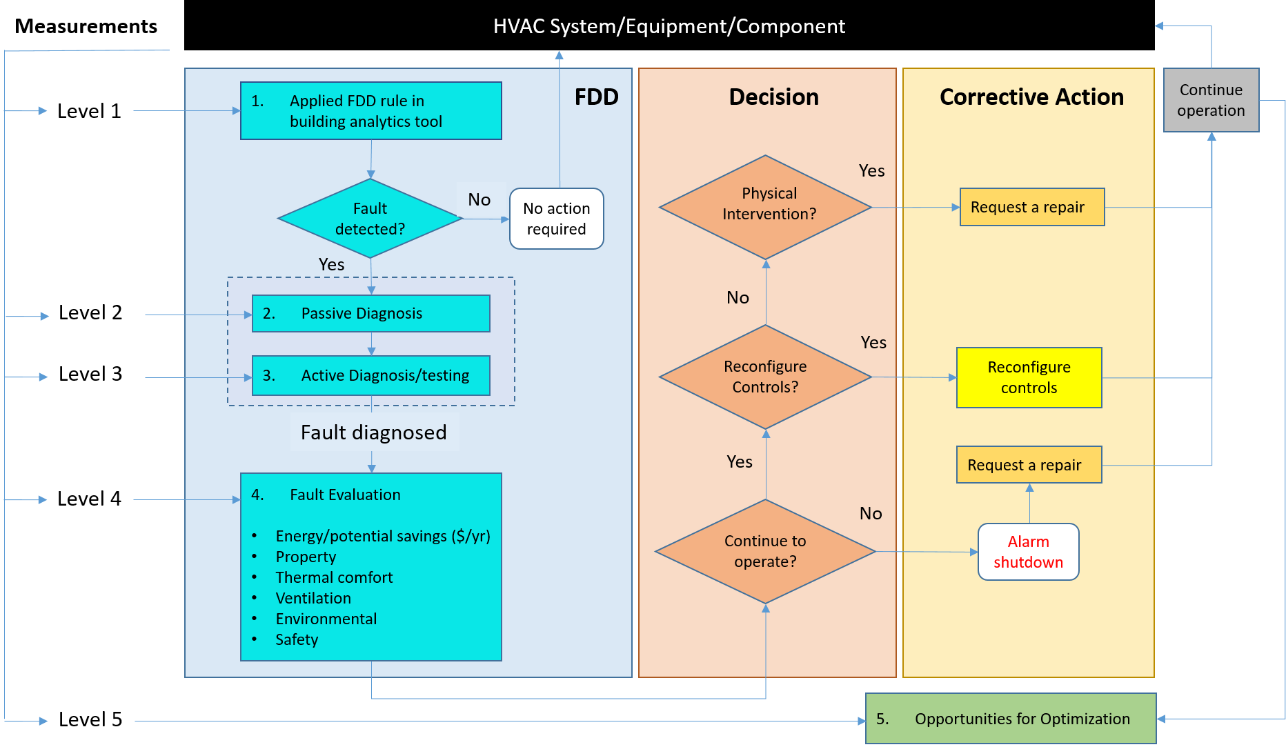 Continuous performance optimization