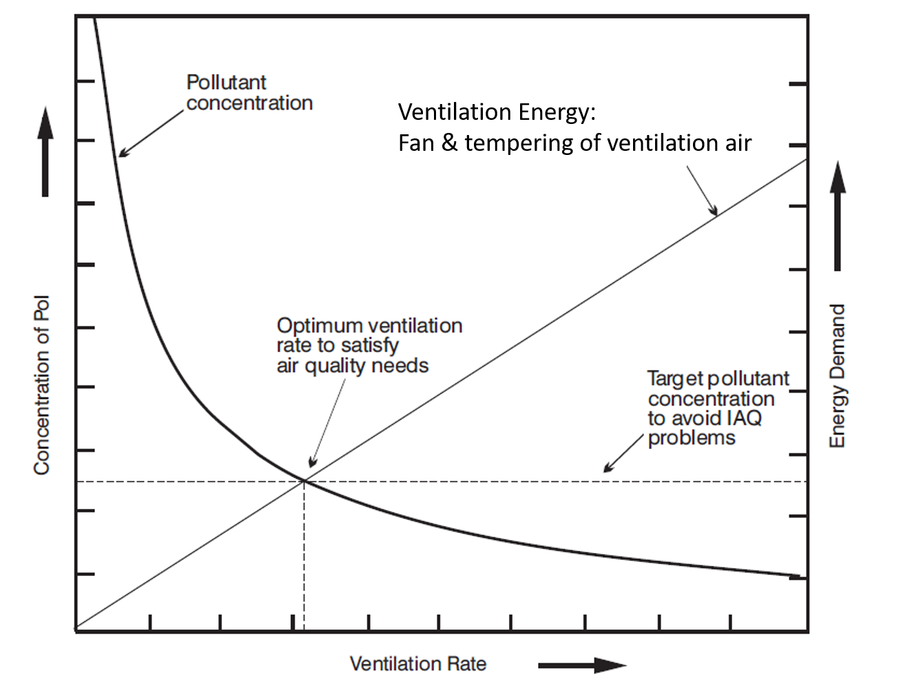 Ventilation