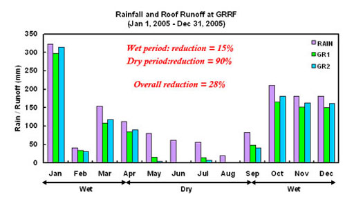 Why Green Roofs Benefits