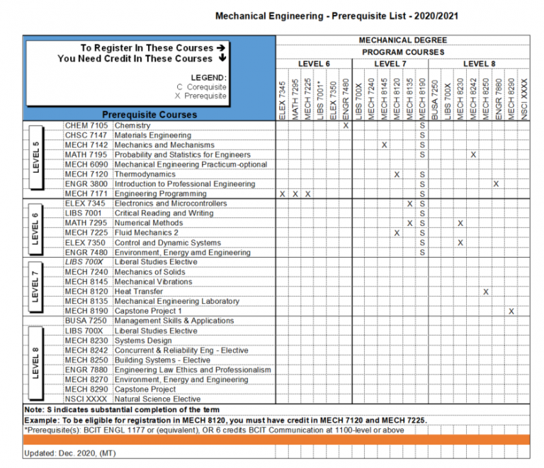 Mechanical engineering prerequisites