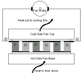 DHT30 - Seebeck Effect in Ecofan